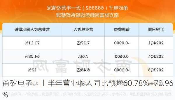 甬矽电子：上半年营业收入同比预增60.78%―70.96%