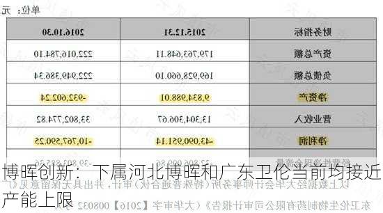 博晖创新：下属河北博晖和广东卫伦当前均接近产能上限