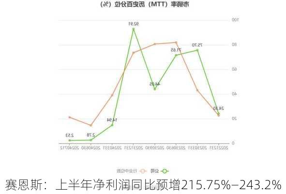 赛恩斯：上半年净利润同比预增215.75%―243.2%