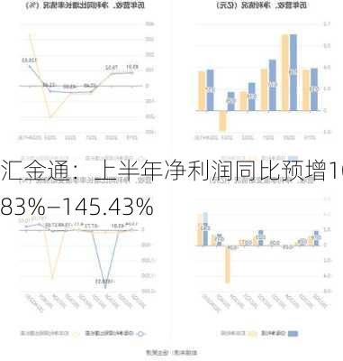 汇金通：上半年净利润同比预增107.83%―145.43%