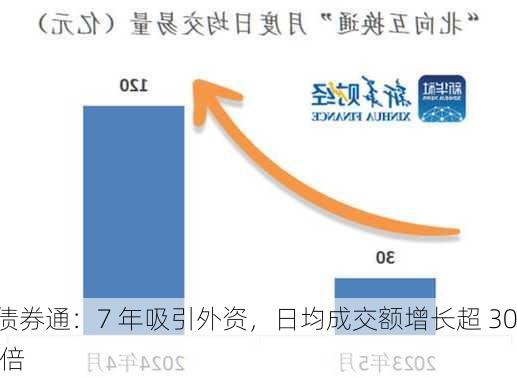 债券通：7 年吸引外资，日均成交额增长超 30 倍