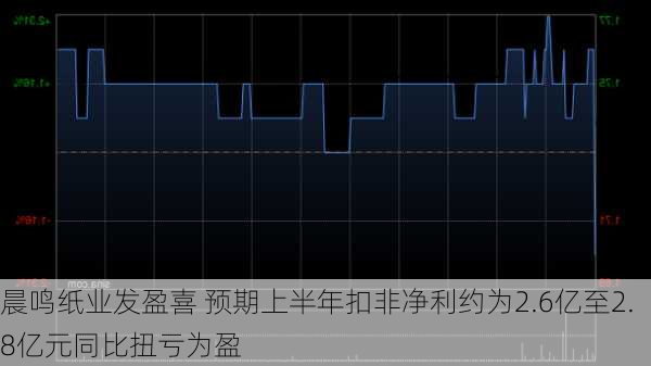 晨鸣纸业发盈喜 预期上半年扣非净利约为2.6亿至2.8亿元同比扭亏为盈