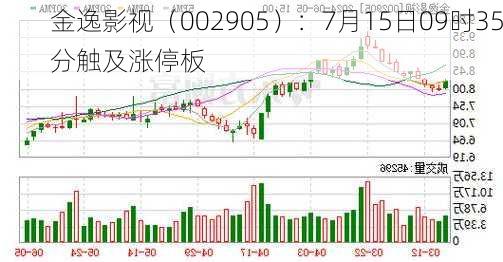 金逸影视（002905）：7月15日09时35分触及涨停板