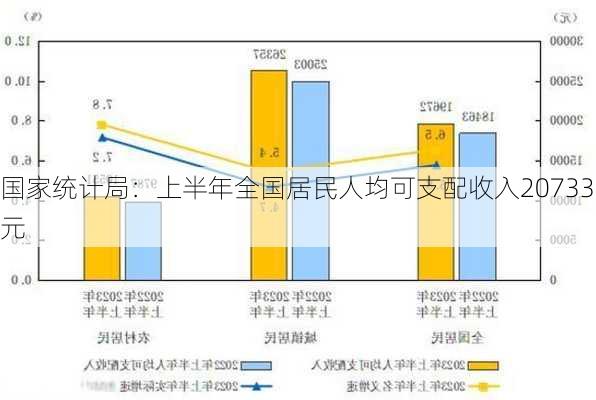 国家统计局：上半年全国居民人均可支配收入20733元