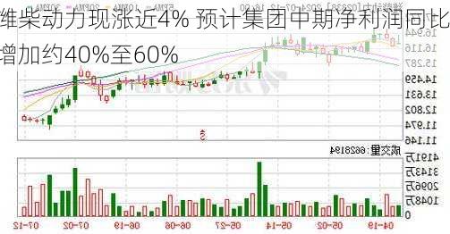 潍柴动力现涨近4% 预计集团中期净利润同比增加约40%至60%