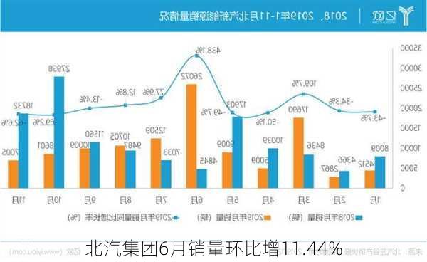 北汽集团6月销量环比增11.44%