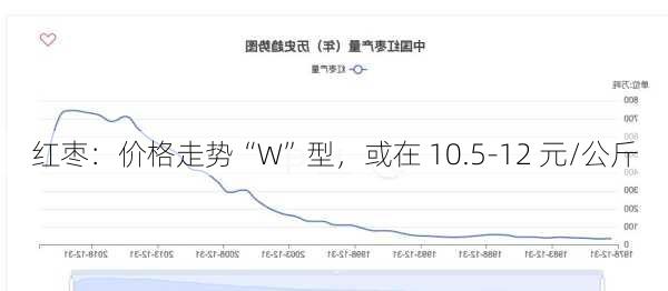 红枣：价格走势“W”型，或在 10.5-12 元/公斤