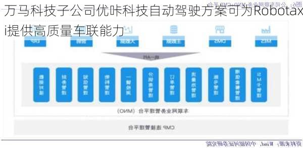 万马科技子公司优咔科技自动驾驶方案可为Robotaxi提供高质量车联能力