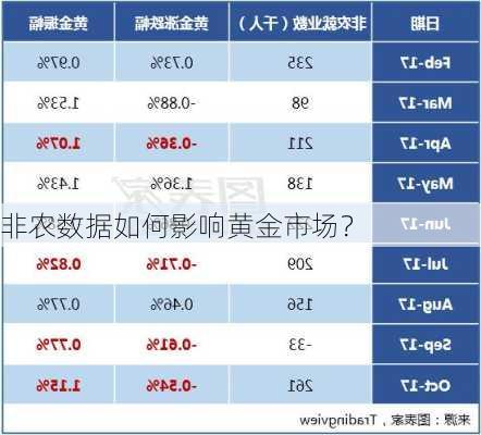 非农数据如何影响黄金市场？