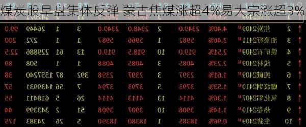 煤炭股早盘集体反弹 蒙古焦煤涨超4%易大宗涨超3%