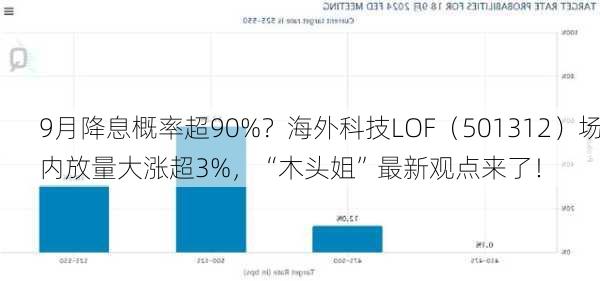 9月降息概率超90%？海外科技LOF（501312）场内放量大涨超3%，“木头姐”最新观点来了！