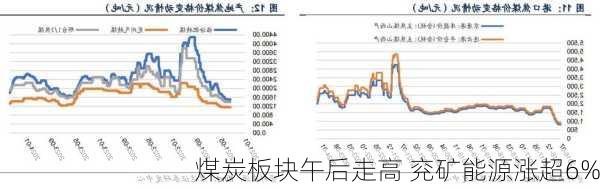 煤炭板块午后走高 兖矿能源涨超6%