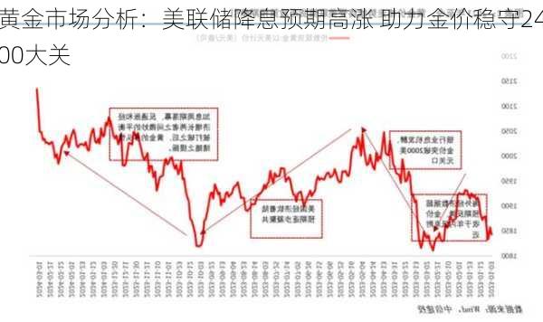 黄金市场分析：美联储降息预期高涨 助力金价稳守2400大关