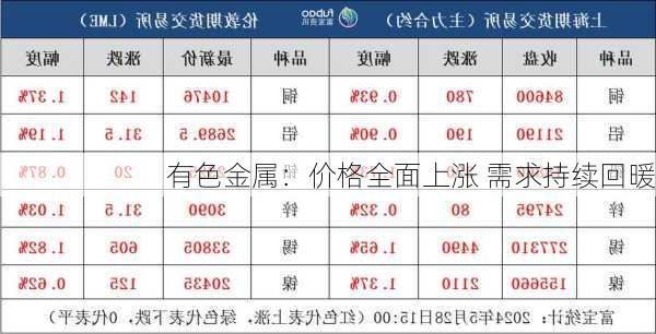 有色金属：价格全面上涨 需求持续回暖