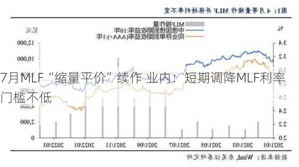 7月MLF“缩量平价”续作 业内：短期调降MLF利率门槛不低