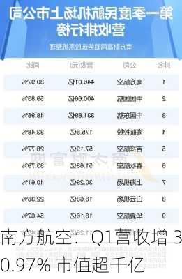 南方航空：Q1营收增 30.97% 市值超千亿