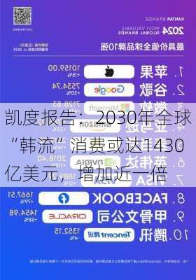 凯度报告：2030年全球“韩流”消费或达1430亿美元，增加近一倍