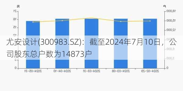 尤安设计(300983.SZ)：截至2024年7月10日，公司股东总户数为14873户