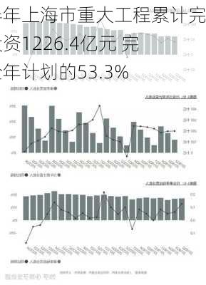 上半年上海市重大工程累计完成投资1226.4亿元 完成全年计划的53.3%