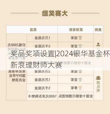 奖品奖项设置|2024银华基金杯新浪理财师大赛