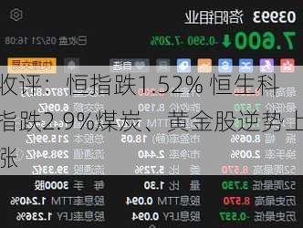 收评：恒指跌1.52% 恒生科指跌2.9%煤炭、黄金股逆势上涨