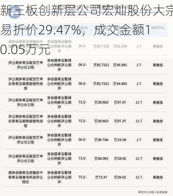 新三板创新层公司宏灿股份大宗交易折价29.47%，成交金额10.05万元