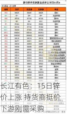 长江有色：15日锌价上涨 持货商挺价下游刚需采购