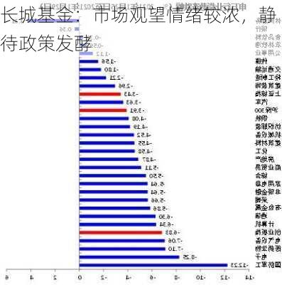 长城基金：市场观望情绪较浓，静待政策发酵