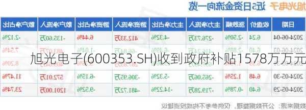 旭光电子(600353.SH)收到政府补贴1578万万元