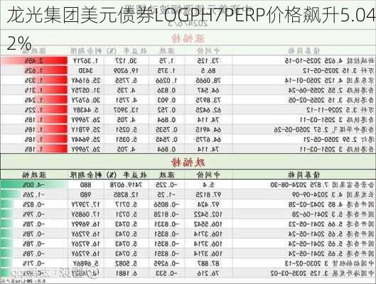 龙光集团美元债券LOGPH7PERP价格飙升5.042%