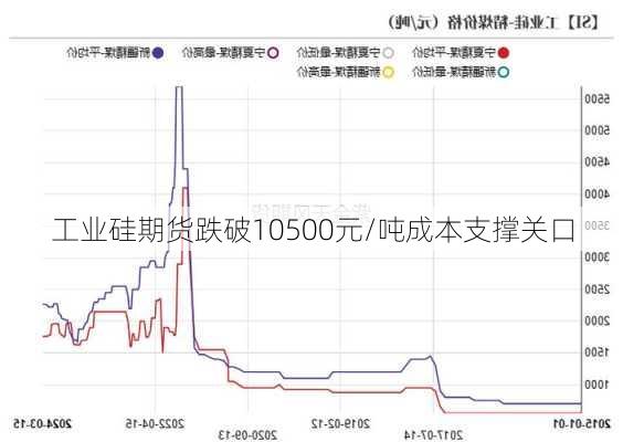 工业硅期货跌破10500元/吨成本支撑关口