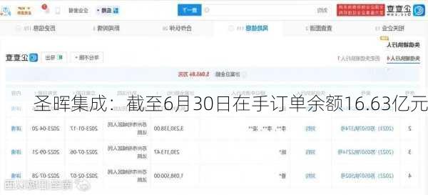 圣晖集成：截至6月30日在手订单余额16.63亿元