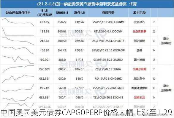 中国奥园美元债券CAPG0PERP价格大幅上涨至1.291