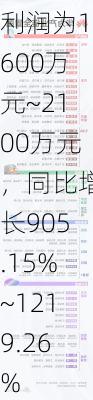 会畅通讯：预计2024年上半年净利润为1600万元~2100万元，同比增长905.15%~1219.26%