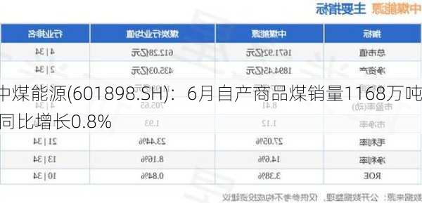 中煤能源(601898.SH)：6月自产商品煤销量1168万吨 同比增长0.8%