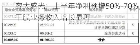 容大感光：上半年净利预增50%-70%，干膜业务收入增长显著