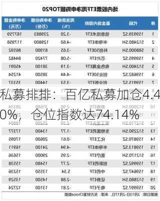 私募排排：百亿私募加仓4.40%，仓位指数达74.14%