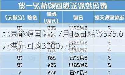 北京能源国际：7月15日耗资575.6万港元回购3000万股