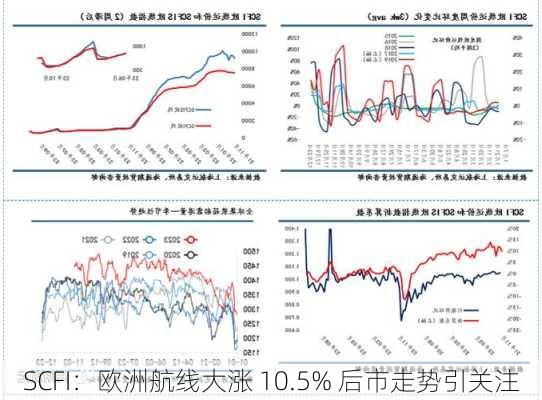 SCFI：欧洲航线大涨 10.5% 后市走势引关注