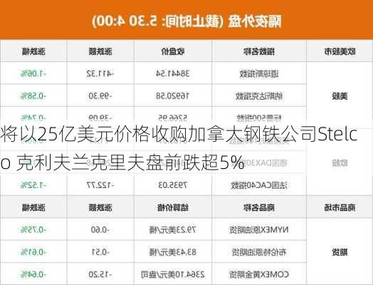 将以25亿美元价格收购加拿大钢铁公司Stelco 克利夫兰克里夫盘前跌超5%