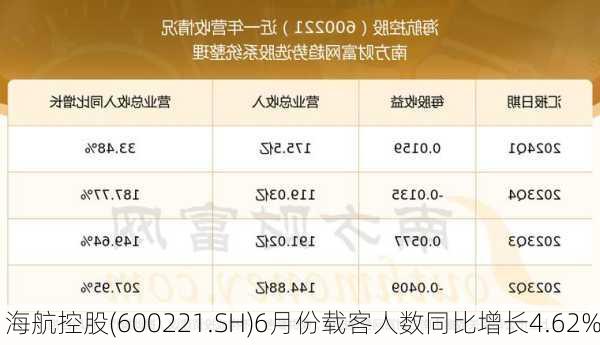 海航控股(600221.SH)6月份载客人数同比增长4.62%