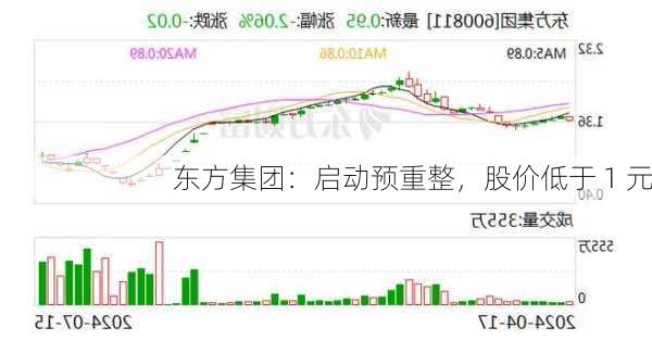 东方集团：启动预重整，股价低于 1 元