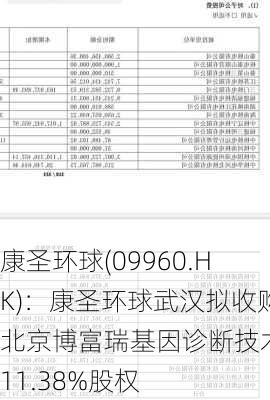 康圣环球(09960.HK)：康圣环球武汉拟收购北京博富瑞基因诊断技术约11.38%股权