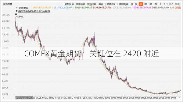 COMEX黄金期货：关键位在 2420 附近