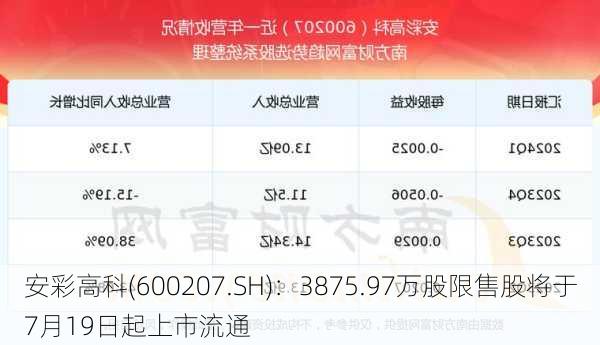 安彩高科(600207.SH)：3875.97万股限售股将于7月19日起上市流通