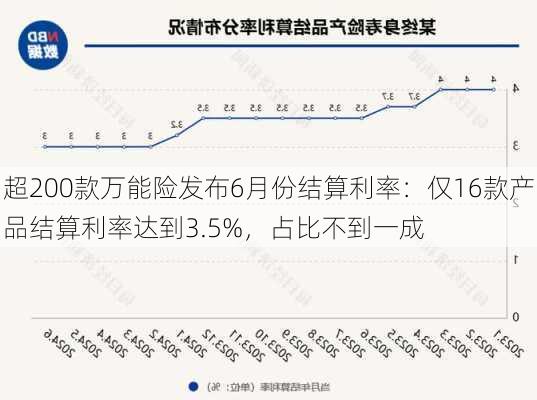 超200款万能险发布6月份结算利率：仅16款产品结算利率达到3.5%，占比不到一成