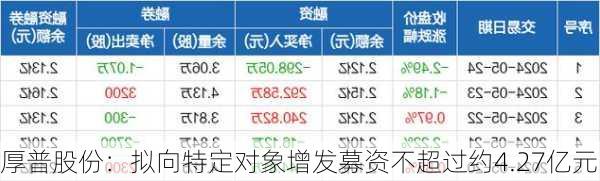 厚普股份：拟向特定对象增发募资不超过约4.27亿元