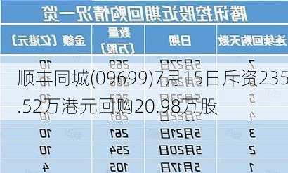 顺丰同城(09699)7月15日斥资235.52万港元回购20.98万股