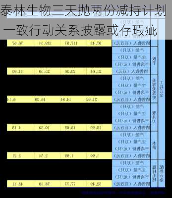 泰林生物三天抛两份减持计划  一致行动关系披露或存瑕疵