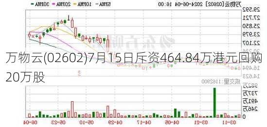 万物云(02602)7月15日斥资464.84万港元回购20万股